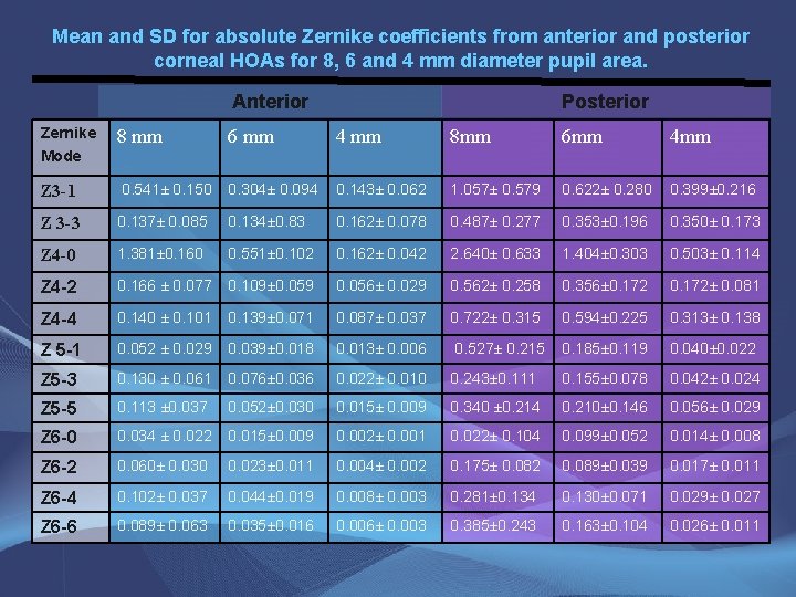 Mean and SD for absolute Zernike coefficients from anterior and posterior corneal HOAs for