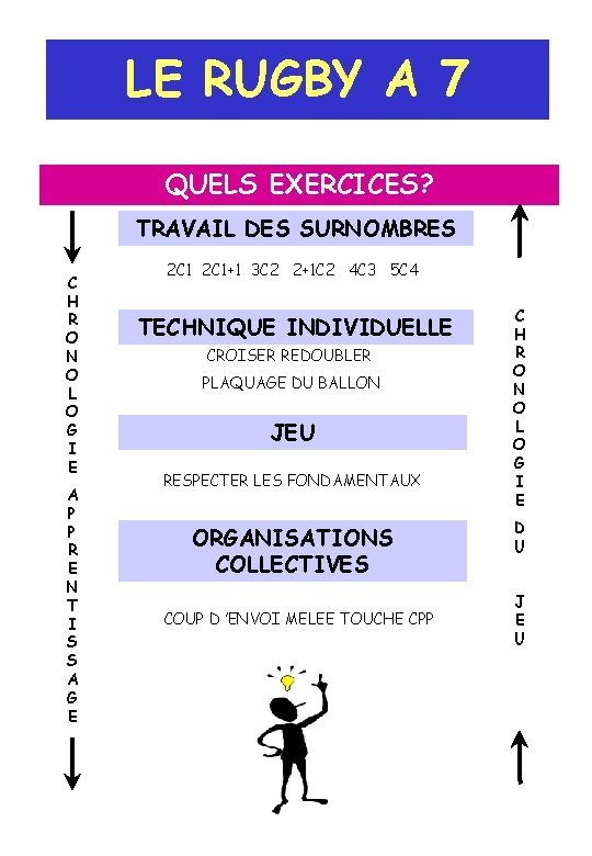 LE RUGBY A 7 QUELS EXERCICES? TRAVAIL DES SURNOMBRES C H R O N