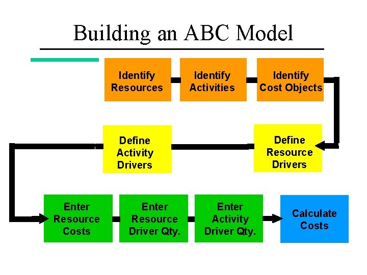 Building an ABC Model Identify Resources Identify Activities Define Resource Drivers Define Activity Drivers