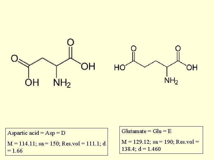 Aspartic acid = Asp = D Glutamate = Glu = E M = 114.