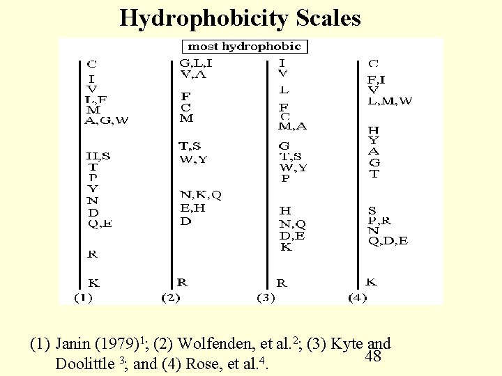 Hydrophobicity Scales (1) Janin (1979)1; (2) Wolfenden, et al. 2; (3) Kyte and 48