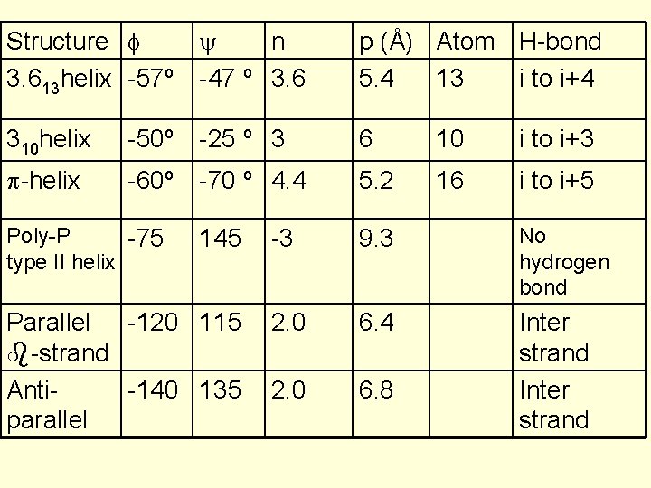 Structure 3. 613 helix -57º n -47 º 3. 6 p (Å) Atom H-bond