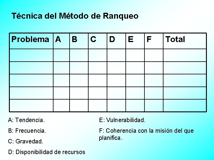 Técnica del Método de Ranqueo Problema A B C D E F Total A: