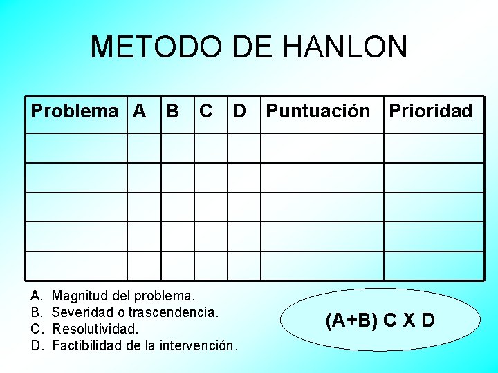 METODO DE HANLON Problema A B C D Puntuación Prioridad A. Magnitud del problema.