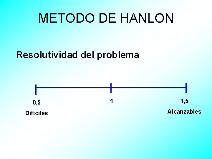 METODO DE HANLON Resolutividad del problema 0, 5 Difíciles 1 1, 5 Alcanzables 