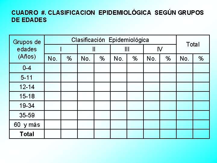 CUADRO #. CLASIFICACION EPIDEMIOLÓGICA SEGÚN GRUPOS DE EDADES Clasificación Epidemiológica Grupos de I II
