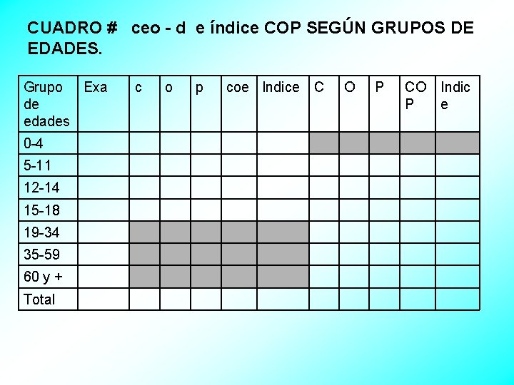 CUADRO # ceo - d e índice COP SEGÚN GRUPOS DE EDADES. Grupo Exa