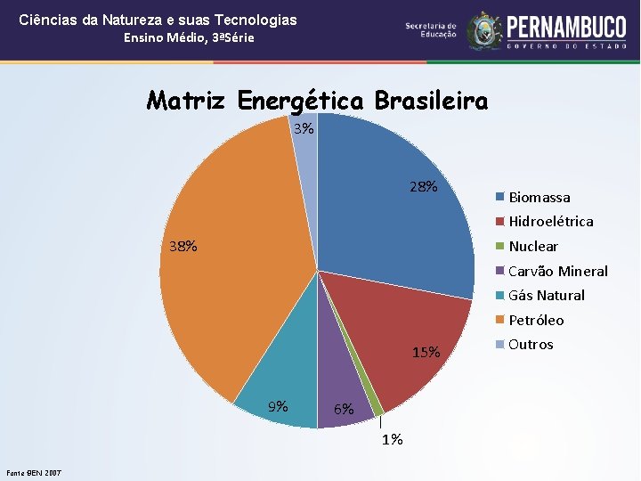 Ciências da Natureza e suas Tecnologias Ensino Médio, 3ªSérie Matriz Energética Brasileira 3% 28%
