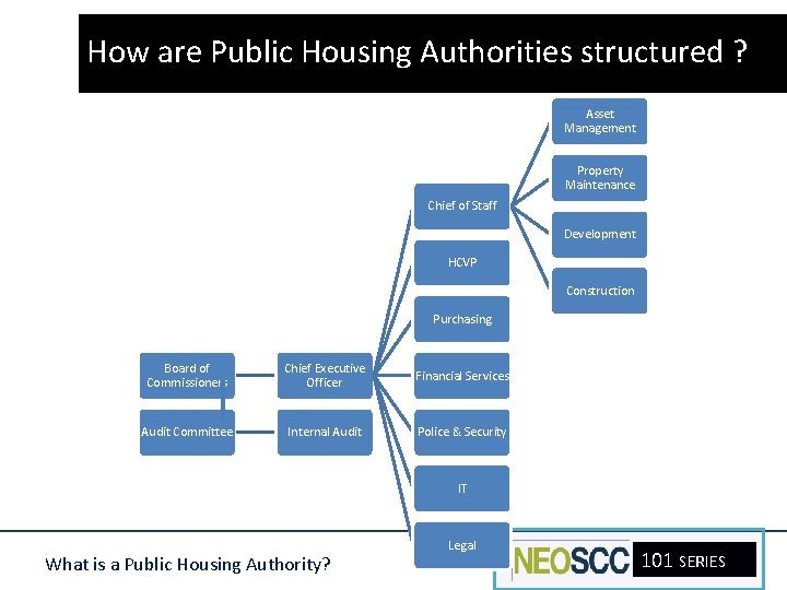 How are Public Housing Authorities structured ? Asset Management Property Maintenance Chief of Staff