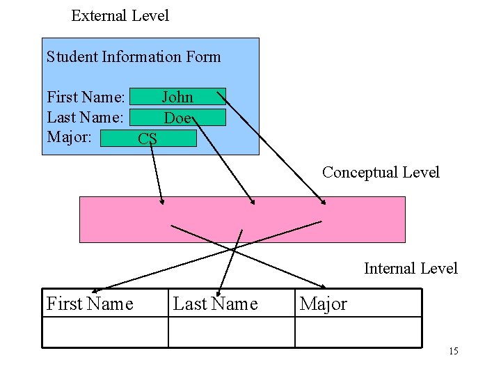 External Level Student Information Form First Name: John Last Name: Doe Major: CS Conceptual