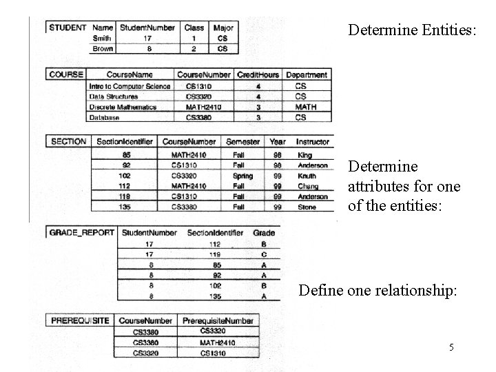 Determine Entities: Determine attributes for one of the entities: Define one relationship: 5 