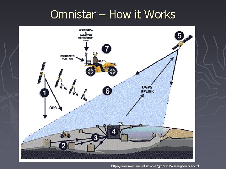 Omnistar – How it Works http: //www. montana. edu/places/gps/lres 357/assignments. html 