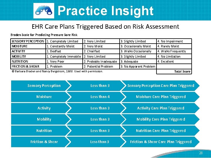 Practice Insight EHR Care Plans Triggered Based on Risk Assessment Braden Scale for Predicting