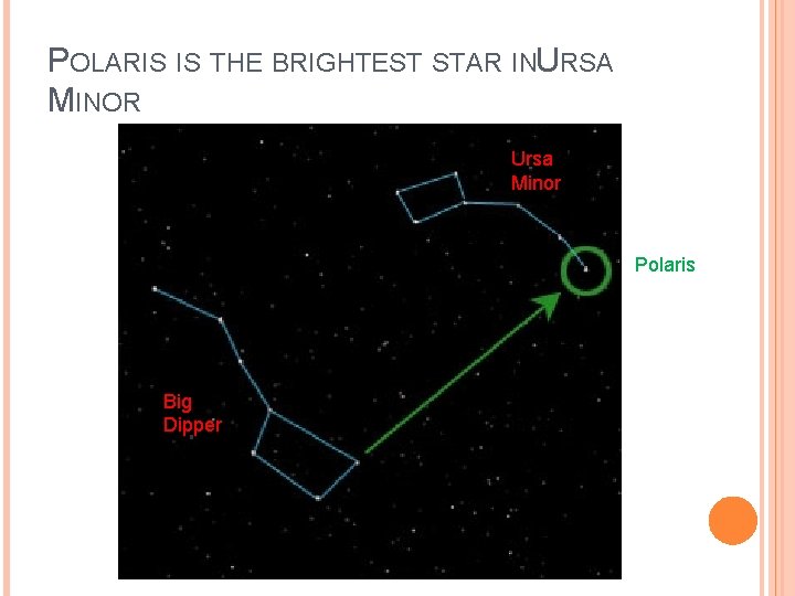 POLARIS IS THE BRIGHTEST STAR INURSA MINOR Ursa Minor Polaris Big Dipper 