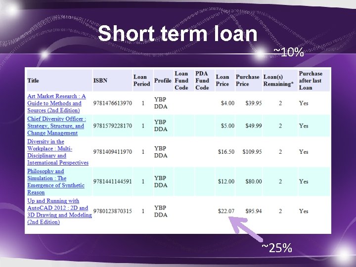 Short term loan ~10% ~25% 