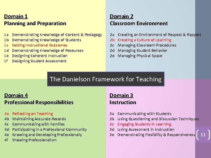 Domain 1 Planning and Preparation Domain 2 Classroom Environment 1 a 1 b 1