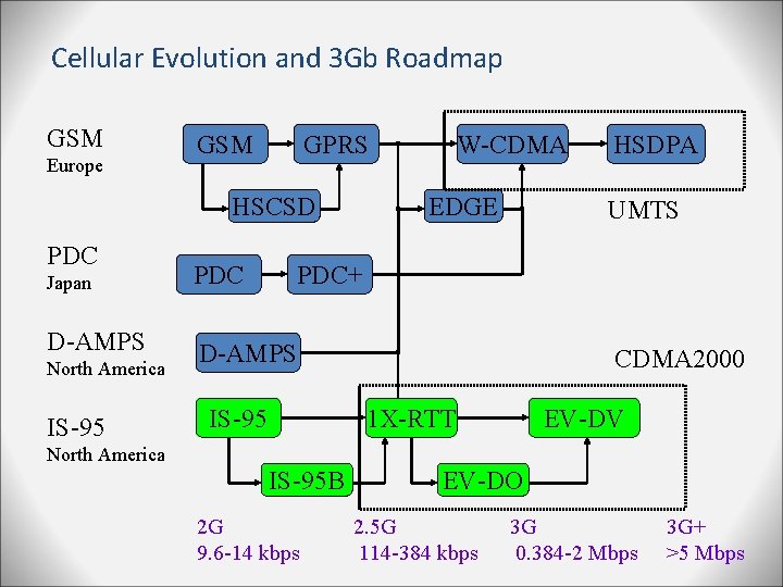 Cellular Evolution and 3 Gb Roadmap GSM Europe GSM GPRS HSCSD PDC Japan D-AMPS