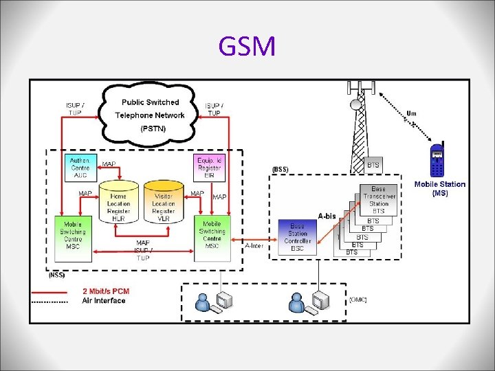 GSM 