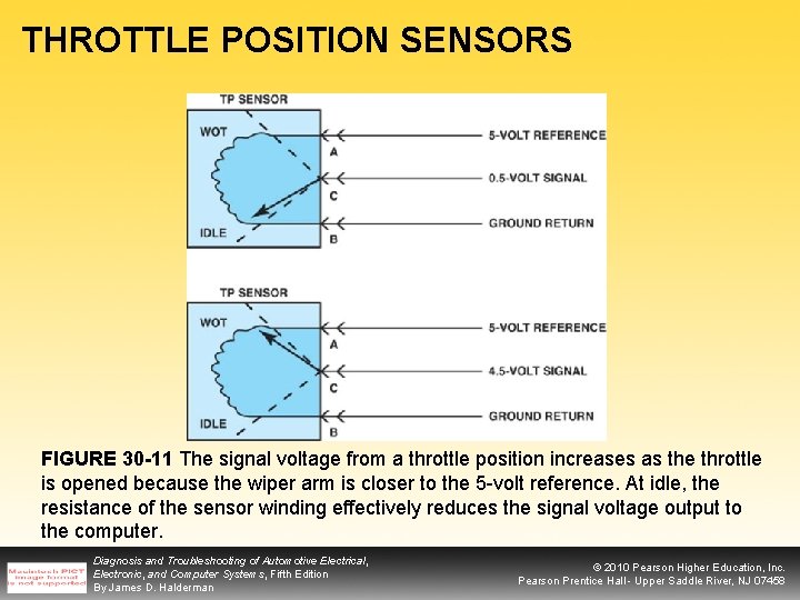 THROTTLE POSITION SENSORS FIGURE 30 -11 The signal voltage from a throttle position increases
