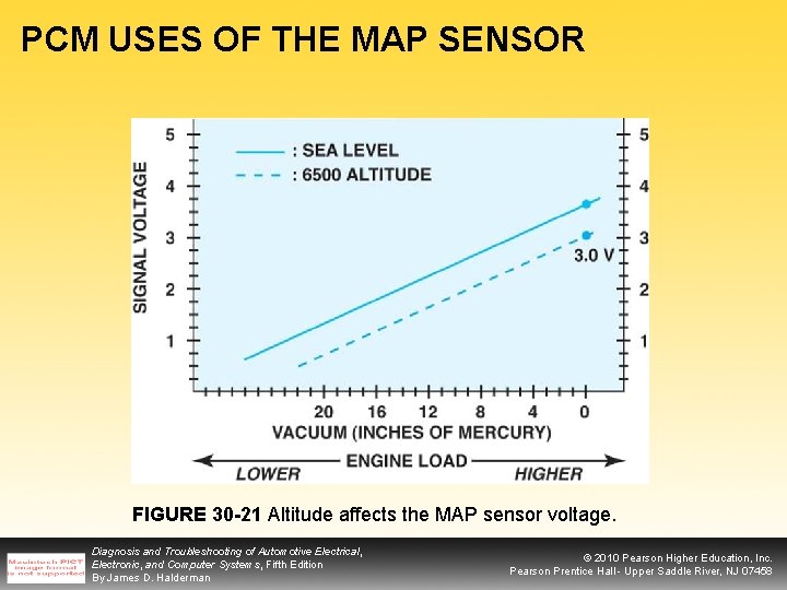 PCM USES OF THE MAP SENSOR FIGURE 30 -21 Altitude affects the MAP sensor