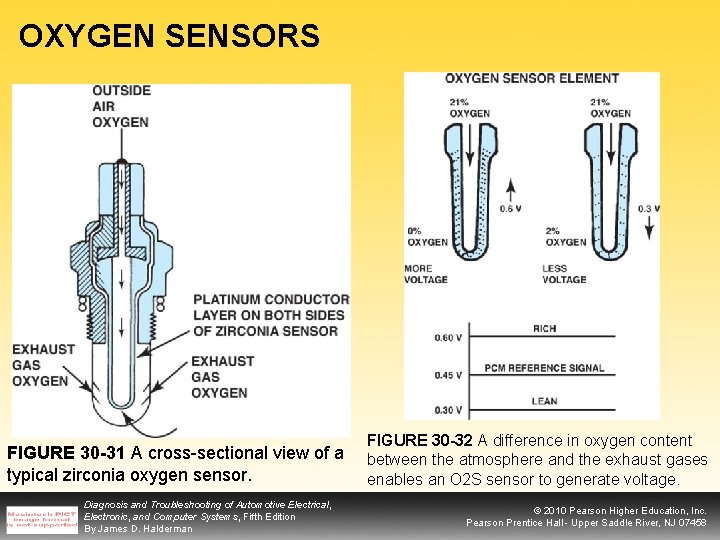 OXYGEN SENSORS FIGURE 30 -31 A cross-sectional view of a typical zirconia oxygen sensor.