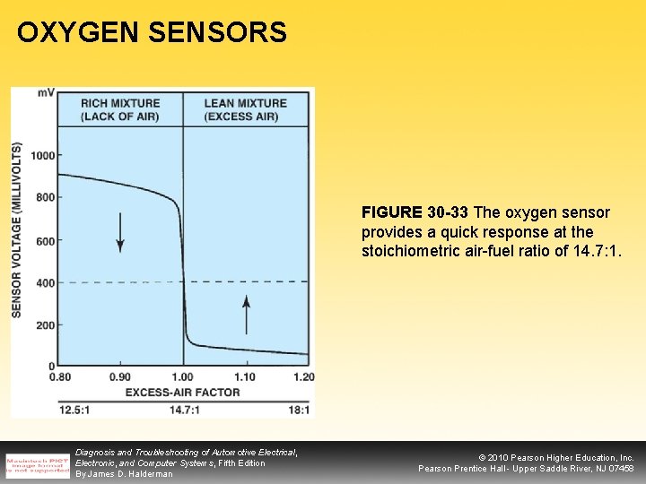OXYGEN SENSORS FIGURE 30 -33 The oxygen sensor provides a quick response at the