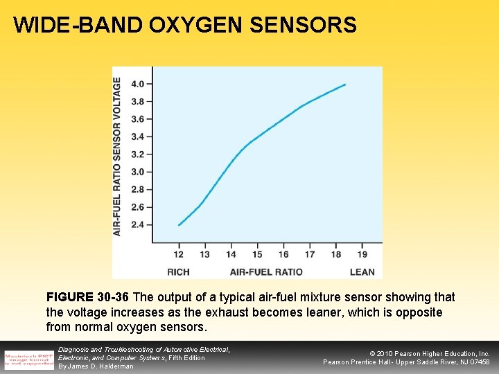WIDE-BAND OXYGEN SENSORS FIGURE 30 -36 The output of a typical air-fuel mixture sensor