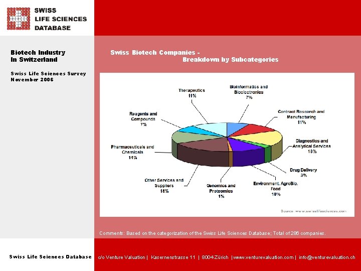 Biotech Industry In Switzerland Swiss Biotech Companies Breakdown by Subcategories Swiss Life Sciences Survey