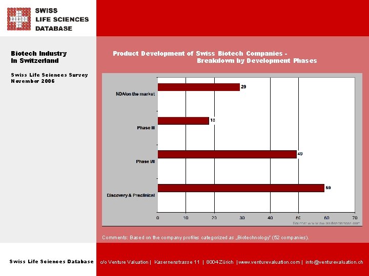 Biotech Industry In Switzerland Product Development of Swiss Biotech Companies Breakdown by Development Phases