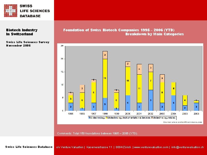 Biotech Industry In Switzerland Foundation of Swiss Biotech Companies 1995 – 2006 (YTD) Breakdown