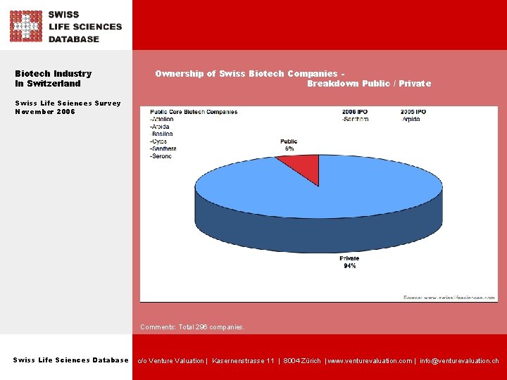 Biotech Industry In Switzerland Ownership of Swiss Biotech Companies Breakdown Public / Private Swiss