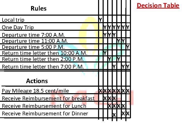 Decision Table Rules Local trip One Day Trip Departure time 7: 00 A. M.