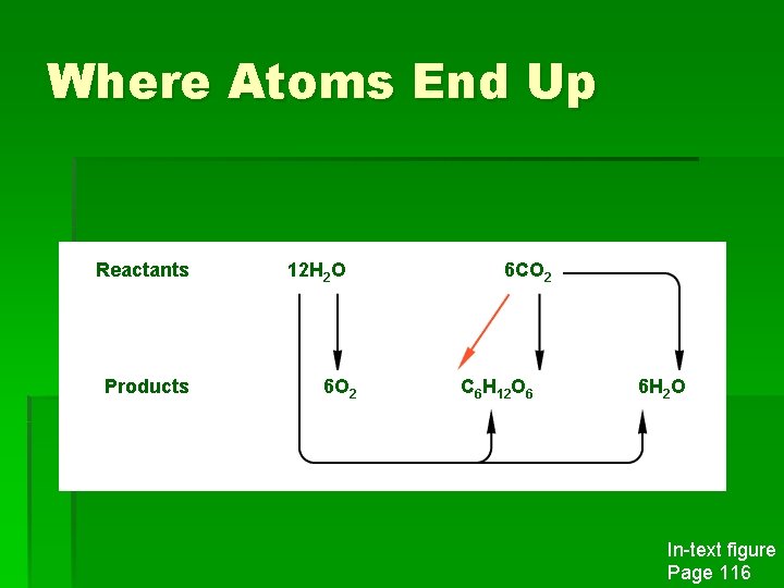 Where Atoms End Up Reactants Products 12 H 2 O 6 O 2 6