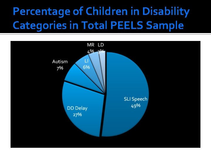 Percentage of Children in Disability Categories in Total PEELS Sample 