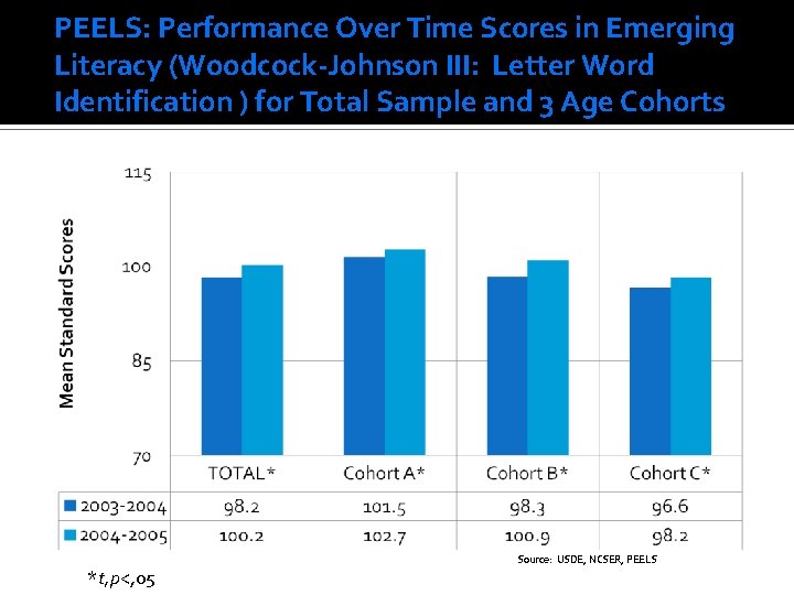 PEELS: Performance Over Time Scores in Emerging Literacy (Woodcock-Johnson III: Letter Word Identification )