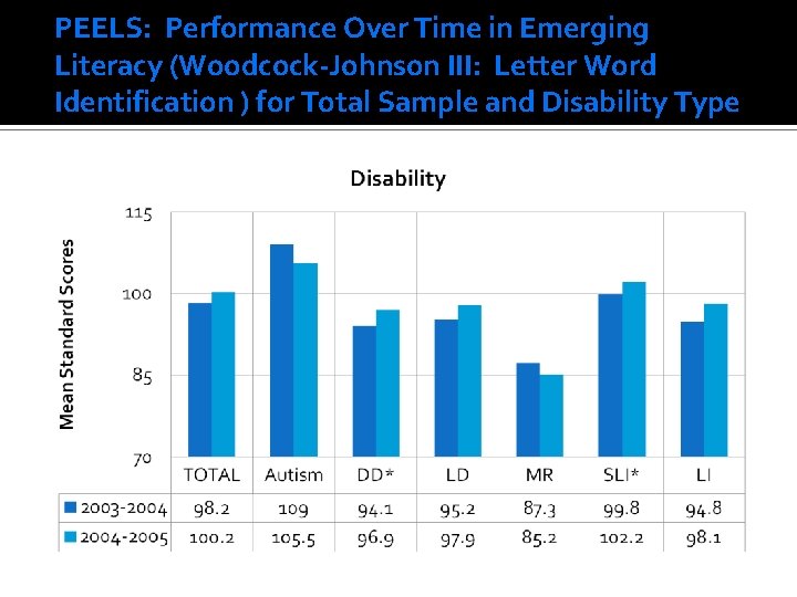 PEELS: Performance Over Time in Emerging Literacy (Woodcock-Johnson III: Letter Word Identification ) for