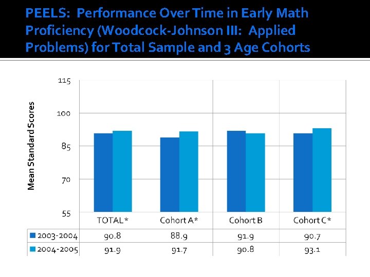 PEELS: Performance Over Time in Early Math Proficiency (Woodcock-Johnson III: Applied Problems) for Total