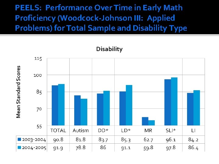 PEELS: Performance Over Time in Early Math Proficiency (Woodcock-Johnson III: Applied Problems) for Total