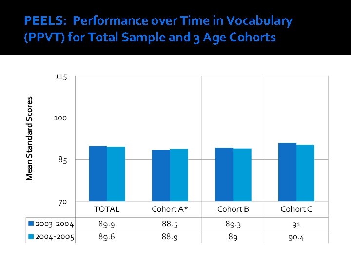 PEELS: Performance over Time in Vocabulary (PPVT) for Total Sample and 3 Age Cohorts
