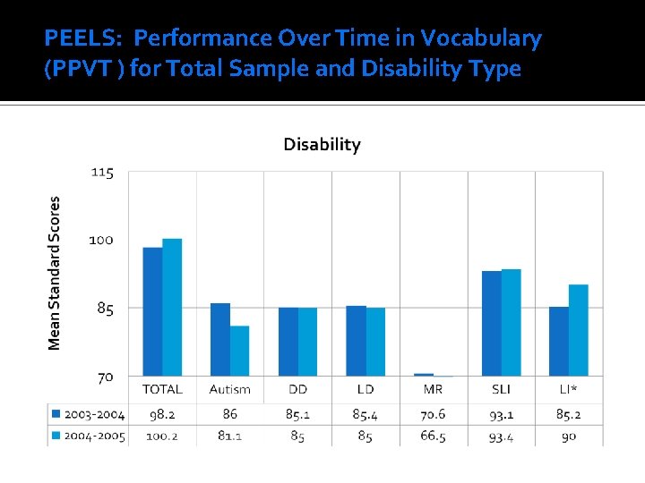 PEELS: Performance Over Time in Vocabulary (PPVT ) for Total Sample and Disability Type