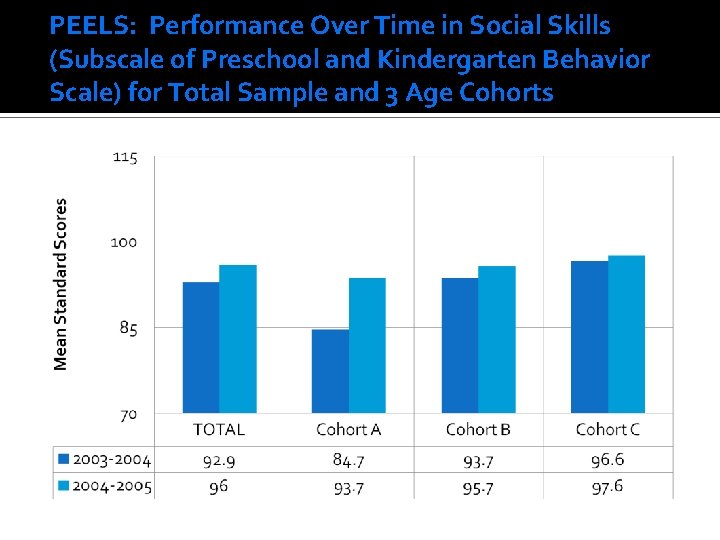 PEELS: Performance Over Time in Social Skills (Subscale of Preschool and Kindergarten Behavior Scale)
