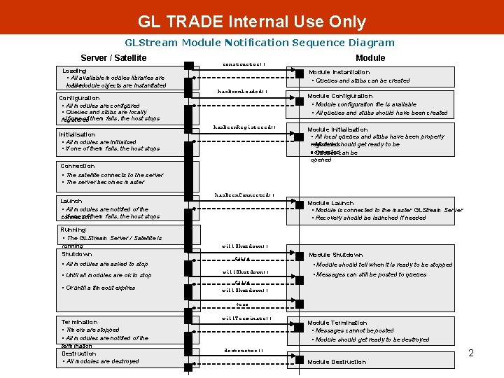 GL TRADE Internal Use Only GLStream Module Notification Sequence Diagram Server / Satellite Loading