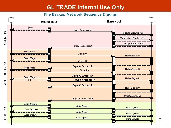 GL TRADE Internal Use Only File Backup Network Sequence Diagram Slave Host Master Host