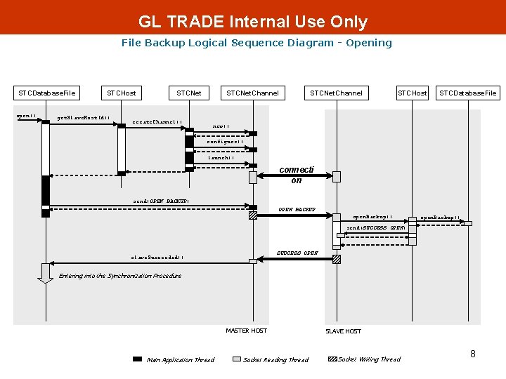 GL TRADE Internal Use Only File Backup Logical Sequence Diagram - Opening STCDatabase. File