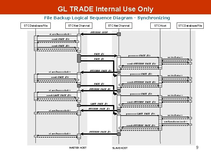 GL TRADE Internal Use Only File Backup Logical Sequence Diagram - Synchronizing STCDatabase. File
