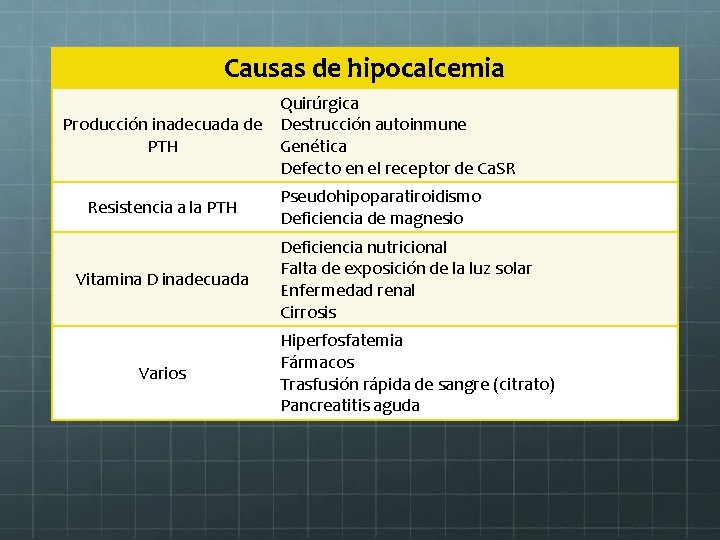 Causas de hipocalcemia Producción inadecuada de PTH Resistencia a la PTH Vitamina D inadecuada