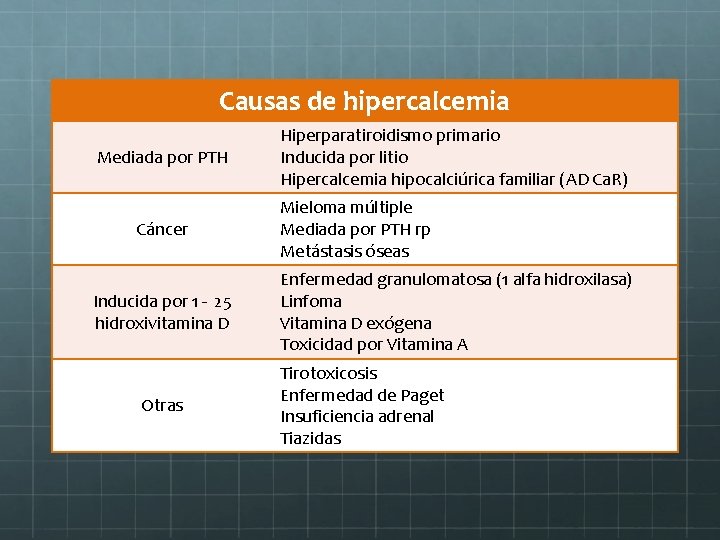 Causas de hipercalcemia Mediada por PTH Cáncer Inducida por 1 - 25 hidroxivitamina D