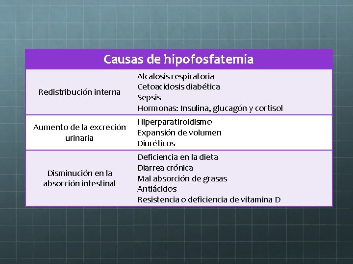 Causas de hipofosfatemia Redistribución interna Aumento de la excreción urinaria Disminución en la absorción