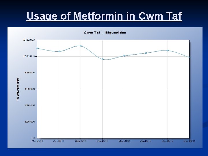 Usage of Metformin in Cwm Taf 