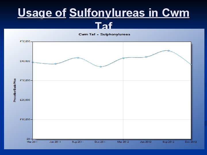 Usage of Sulfonylureas in Cwm Taf 